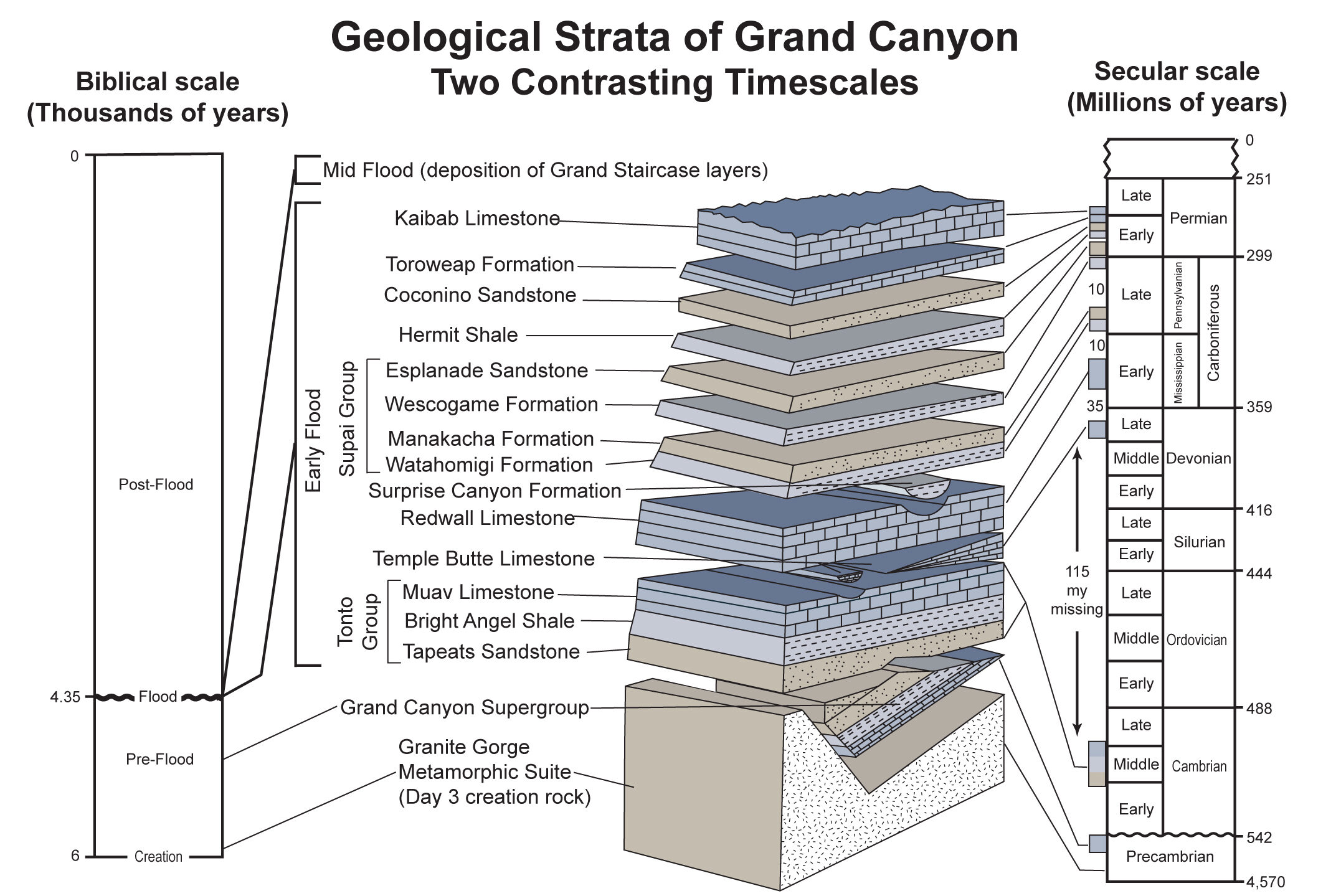 Comparison of conventional geology and biblical Flood geology timescales for the Grand Canyon